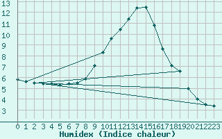 Courbe de l'humidex pour Grono