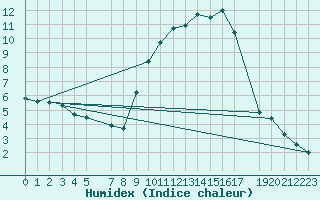 Courbe de l'humidex pour Melle (Be)