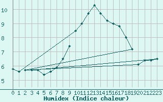 Courbe de l'humidex pour Nideggen-Schmidt