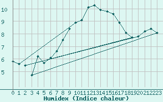Courbe de l'humidex pour Capel Curig
