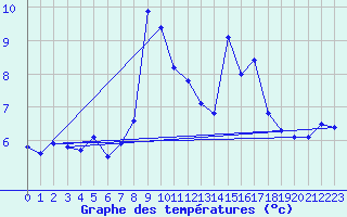 Courbe de tempratures pour La Fretaz (Sw)