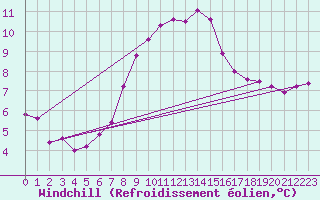 Courbe du refroidissement olien pour Sillian