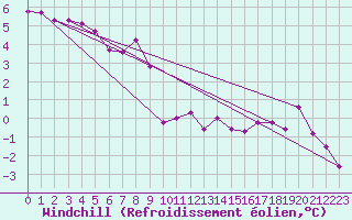 Courbe du refroidissement olien pour Wielun