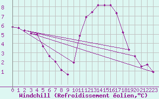 Courbe du refroidissement olien pour Tauxigny (37)