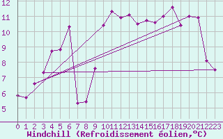 Courbe du refroidissement olien pour Engins (38)