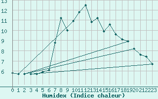 Courbe de l'humidex pour Sierra de Alfabia