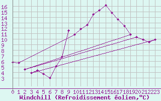 Courbe du refroidissement olien pour Evionnaz