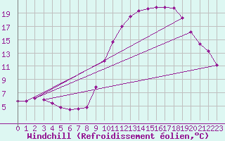 Courbe du refroidissement olien pour Gap-Sud (05)