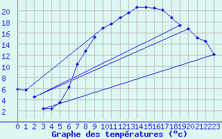 Courbe de tempratures pour Tulln