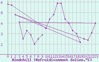 Courbe du refroidissement olien pour Albacete / Los Llanos
