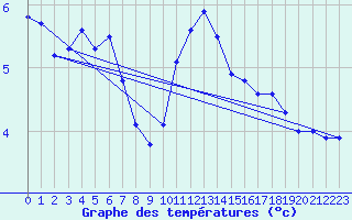 Courbe de tempratures pour Belfort-Dorans (90)