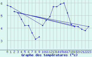 Courbe de tempratures pour Gruissan (11)