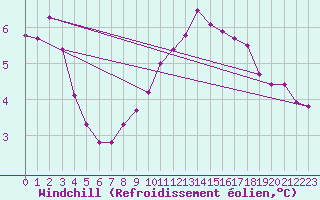 Courbe du refroidissement olien pour Le Havre - Octeville (76)
