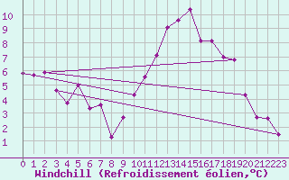 Courbe du refroidissement olien pour Charleville-Mzires (08)