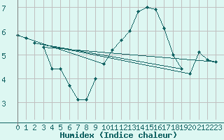 Courbe de l'humidex pour Bouveret