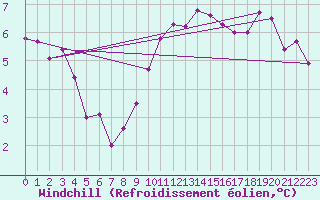 Courbe du refroidissement olien pour Aberdaron
