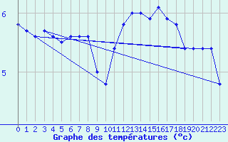 Courbe de tempratures pour la bouée 63056