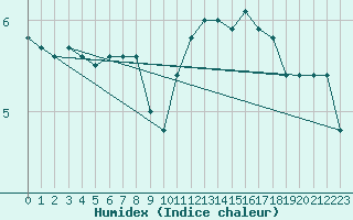 Courbe de l'humidex pour la bouée 63056