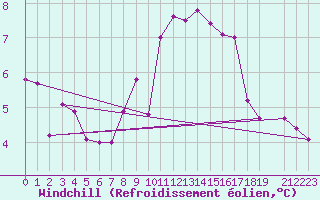 Courbe du refroidissement olien pour Ouessant (29)