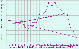 Courbe du refroidissement olien pour Langnau