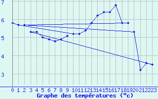 Courbe de tempratures pour Dunkerque (59)