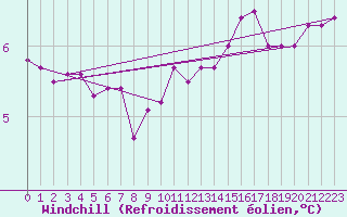Courbe du refroidissement olien pour la bouée 62107