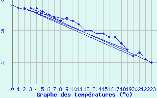 Courbe de tempratures pour Kuemmersruck