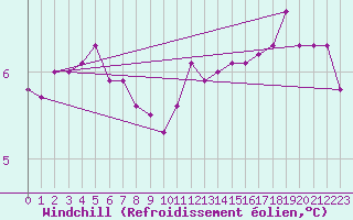 Courbe du refroidissement olien pour Aytr-Plage (17)