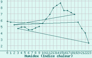 Courbe de l'humidex pour Auxerre-Perrigny (89)