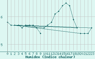 Courbe de l'humidex pour Hd-Bazouges (35)