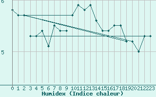 Courbe de l'humidex pour la bouée 62149