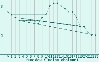 Courbe de l'humidex pour Kleinzicken