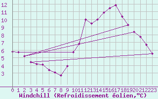 Courbe du refroidissement olien pour Recoubeau (26)