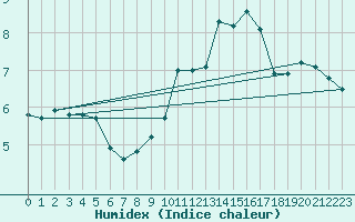 Courbe de l'humidex pour Beitem (Be)