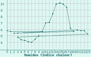 Courbe de l'humidex pour Le Mesnil-Esnard (76)