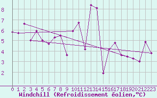 Courbe du refroidissement olien pour Usti Nad Labem