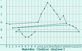 Courbe de l'humidex pour Essen