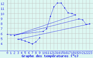 Courbe de tempratures pour Harburg