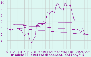 Courbe du refroidissement olien pour Isle Of Man / Ronaldsway Airport