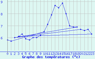 Courbe de tempratures pour Auxerre-Perrigny (89)