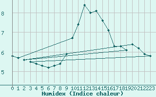 Courbe de l'humidex pour Hohrod (68)