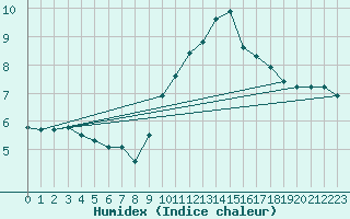 Courbe de l'humidex pour Montredon des Corbires (11)