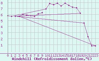 Courbe du refroidissement olien pour Coleshill