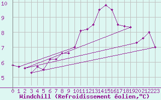 Courbe du refroidissement olien pour Dourbes (Be)