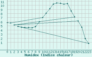 Courbe de l'humidex pour Orange (84)