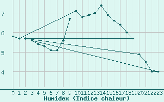 Courbe de l'humidex pour De Bilt (PB)