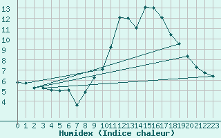 Courbe de l'humidex pour Biscarrosse (40)