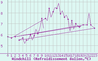 Courbe du refroidissement olien pour Jersey (UK)