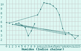 Courbe de l'humidex pour Fister Sigmundstad