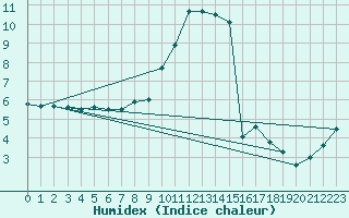 Courbe de l'humidex pour Muellheim